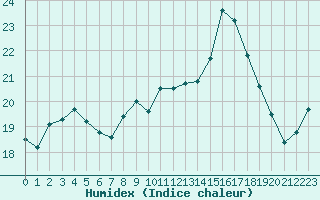 Courbe de l'humidex pour Dunkerque (59)