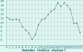 Courbe de l'humidex pour Albi (81)