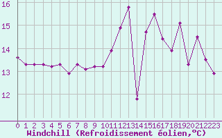 Courbe du refroidissement olien pour Lille (59)
