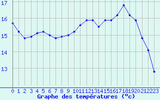 Courbe de tempratures pour Gruissan (11)