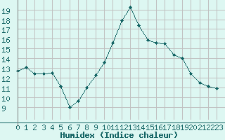 Courbe de l'humidex pour Caix (80)