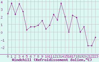 Courbe du refroidissement olien pour Aurillac (15)