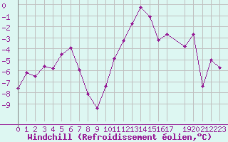 Courbe du refroidissement olien pour Lans-en-Vercors (38)