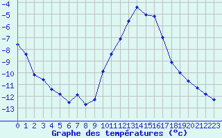 Courbe de tempratures pour Grardmer (88)