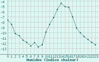 Courbe de l'humidex pour Grardmer (88)