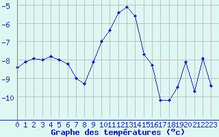 Courbe de tempratures pour Galibier - Nivose (05)