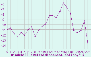 Courbe du refroidissement olien pour Reims-Prunay (51)