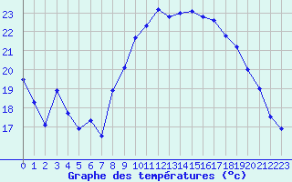 Courbe de tempratures pour Rochefort Saint-Agnant (17)
