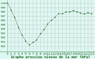 Courbe de la pression atmosphrique pour Roissy (95)