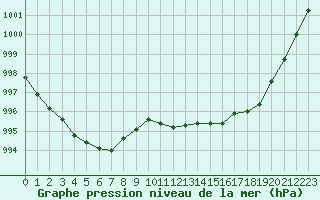 Courbe de la pression atmosphrique pour Boulaide (Lux)