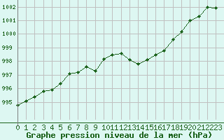 Courbe de la pression atmosphrique pour Le Luc - Cannet des Maures (83)