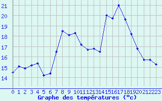Courbe de tempratures pour Cap Corse (2B)