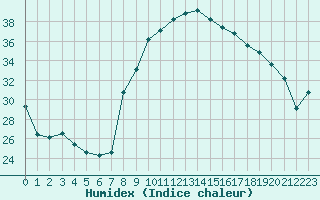 Courbe de l'humidex pour Toulon (83)