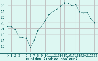 Courbe de l'humidex pour Nevers (58)