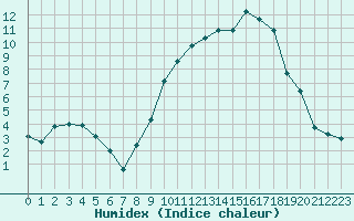 Courbe de l'humidex pour Paray-le-Monial - St-Yan (71)