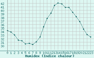 Courbe de l'humidex pour Saint-Sorlin-en-Valloire (26)