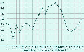 Courbe de l'humidex pour Ile du Levant (83)