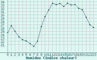 Courbe de l'humidex pour Bziers Cap d'Agde (34)