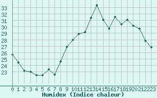 Courbe de l'humidex pour Xert / Chert (Esp)