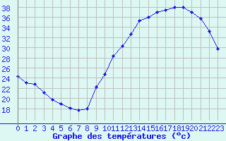 Courbe de tempratures pour La Poblachuela (Esp)