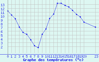 Courbe de tempratures pour Manlleu (Esp)