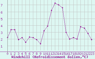Courbe du refroidissement olien pour Villacoublay (78)