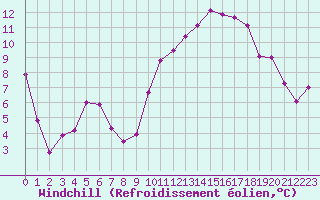 Courbe du refroidissement olien pour Chlons-en-Champagne (51)