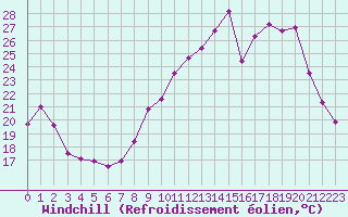 Courbe du refroidissement olien pour Colmar (68)