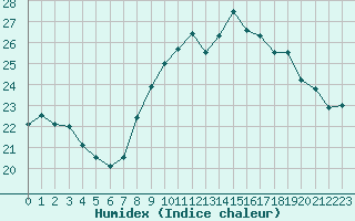 Courbe de l'humidex pour Dunkerque (59)