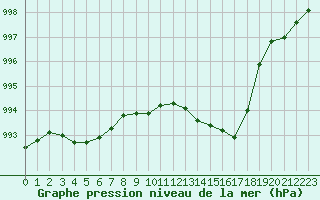 Courbe de la pression atmosphrique pour Thoiras (30)