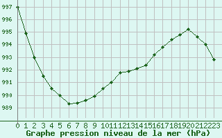 Courbe de la pression atmosphrique pour Ouessant (29)