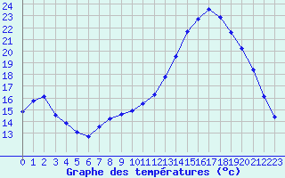 Courbe de tempratures pour Cambrai / Epinoy (62)