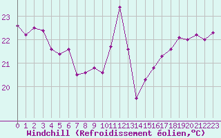 Courbe du refroidissement olien pour Cap Cpet (83)