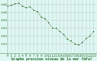 Courbe de la pression atmosphrique pour Belfort-Dorans (90)