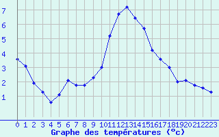 Courbe de tempratures pour Colmar (68)