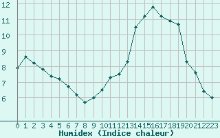 Courbe de l'humidex pour Nancy - Ochey (54)