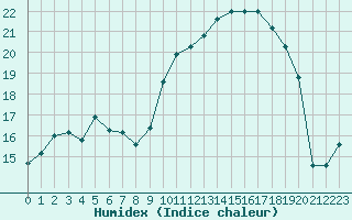 Courbe de l'humidex pour Cap de la Hague (50)