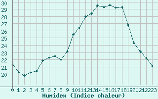 Courbe de l'humidex pour Montauban (82)