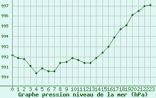 Courbe de la pression atmosphrique pour Ile Rousse (2B)