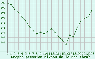 Courbe de la pression atmosphrique pour Biarritz (64)