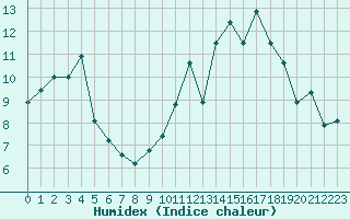 Courbe de l'humidex pour Charleville-Mzires (08)