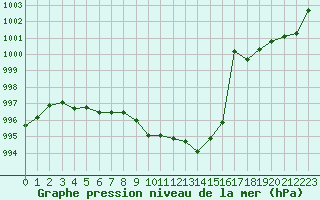 Courbe de la pression atmosphrique pour Tarbes (65)