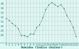 Courbe de l'humidex pour La Poblachuela (Esp)