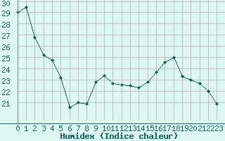 Courbe de l'humidex pour Romorantin (41)