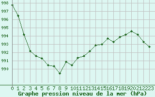 Courbe de la pression atmosphrique pour Dax (40)