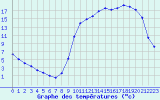 Courbe de tempratures pour Connerr (72)