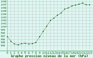 Courbe de la pression atmosphrique pour Angliers (17)