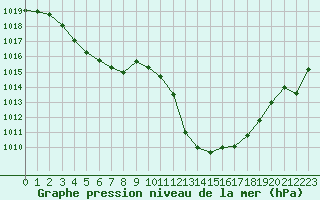 Courbe de la pression atmosphrique pour Saint-Nazaire-d