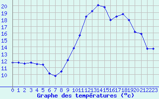 Courbe de tempratures pour Recoubeau (26)
