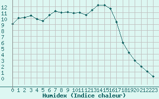 Courbe de l'humidex pour Chailles (41)